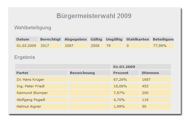 Liste-KRUE-Anif-Bürgermeisterwahl-2009