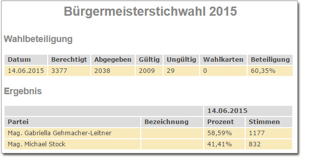 Liste-KRUE-Anif-Bürgermeisterstichwahl-2015