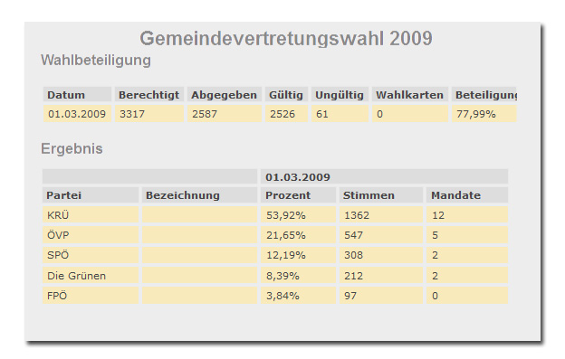 Liste-KRUE-Anif-Gemeindervertretungswahl-2009