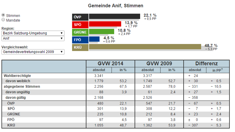 Wahlergebnis_Gemeinderat-Anif_2014